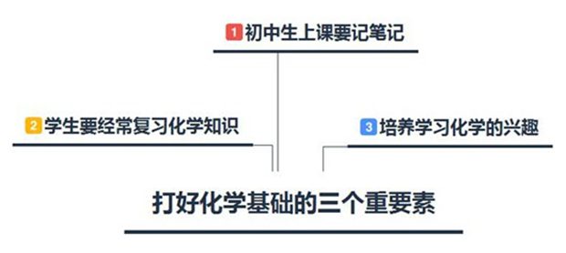 初中生快速提高化學(xué)成績(jì)的方法和要素