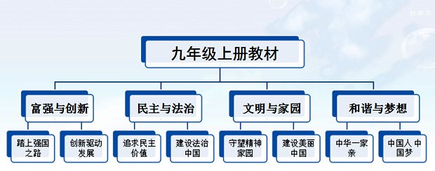 道德與法治九年級知識體系