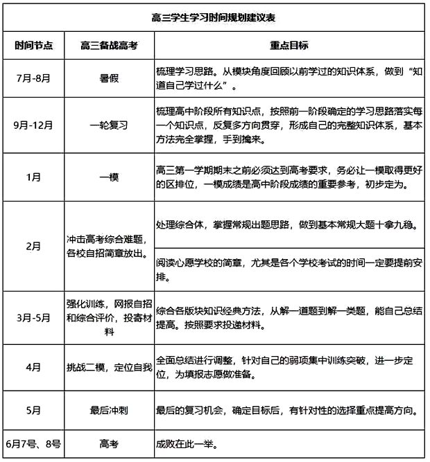 高中數學(xué)暑假學(xué)習計劃,高中各年級學(xué)習計劃表