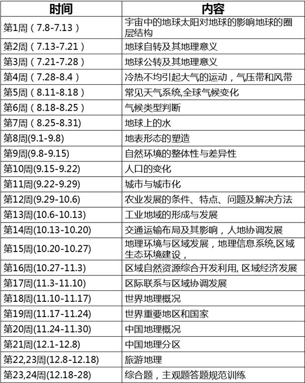 高三地理一輪復習計劃,高考第一輪地理復習計劃