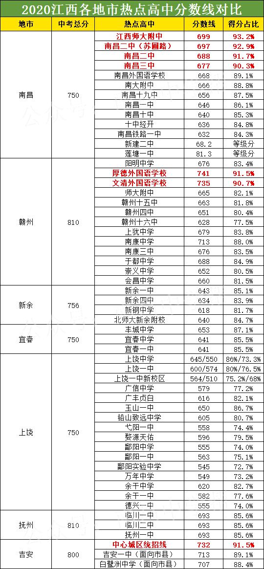 2021年江西中考分數線(xiàn)與錄取分數線(xiàn)匯總