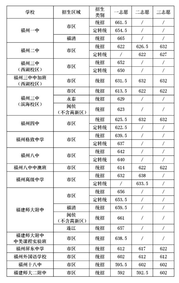 2021年福建中考分數線(xiàn)與錄取分數線(xiàn)匯總