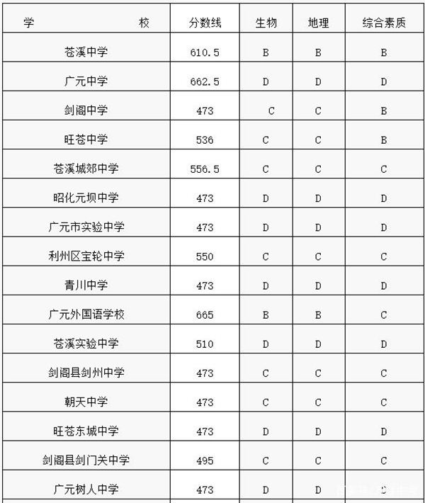 2021年四川中考分數線(xiàn)與錄取分數線(xiàn)匯總