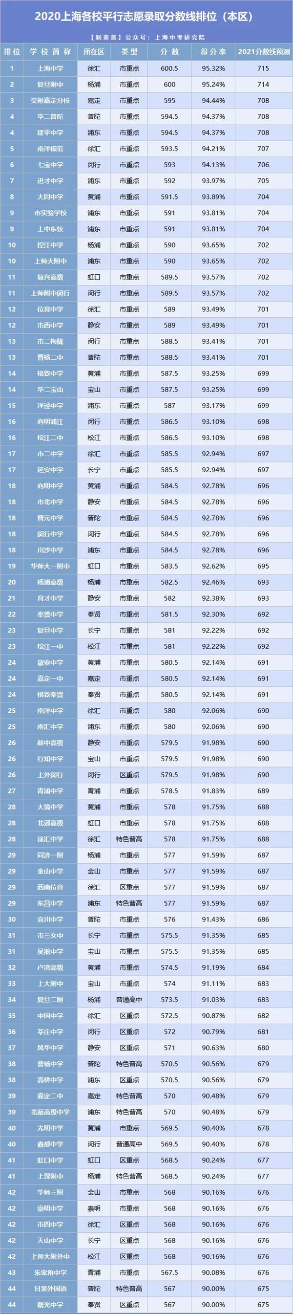 2021年上海中考分數線(xiàn)與錄取分數線(xiàn)匯總