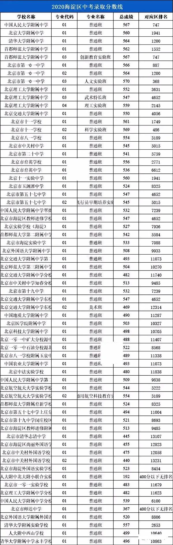 2021年北京中考分數線(xiàn),北京各區高中錄取分數線(xiàn)匯總