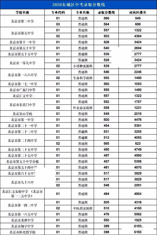 2021年北京中考分數線(xiàn),北京各區高中錄取分數線(xiàn)匯總