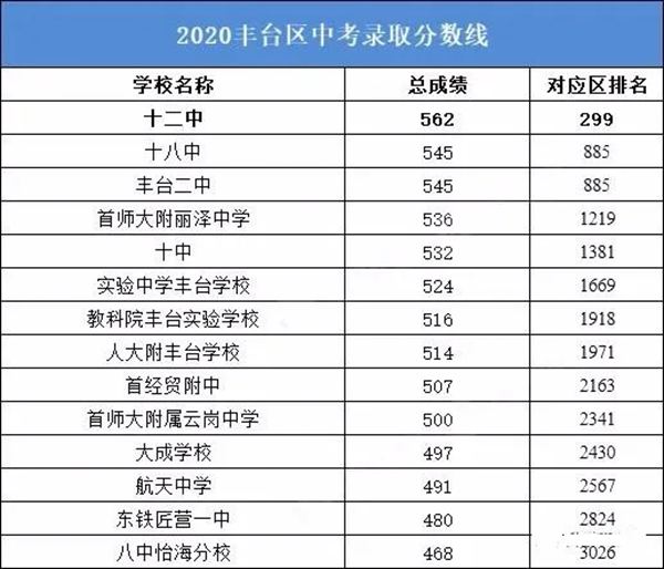 2021年北京中考分數線(xiàn),北京各區高中錄取分數線(xiàn)匯總