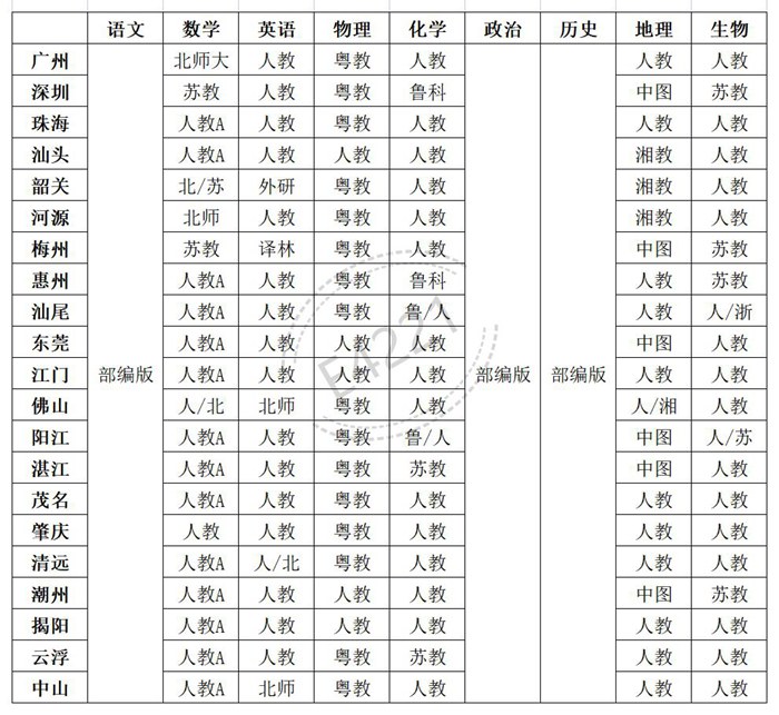 廣東高中所有學(xué)科教材版本匯總表