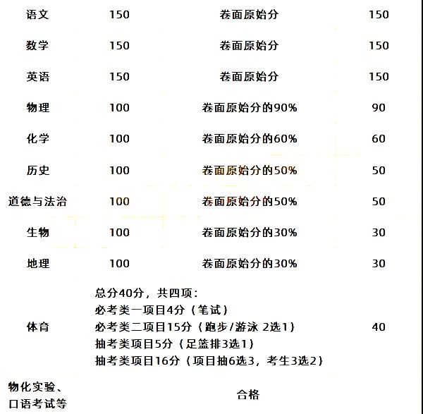 2022年福建中考時(shí)間安排表,福建中考2022具體時(shí)間