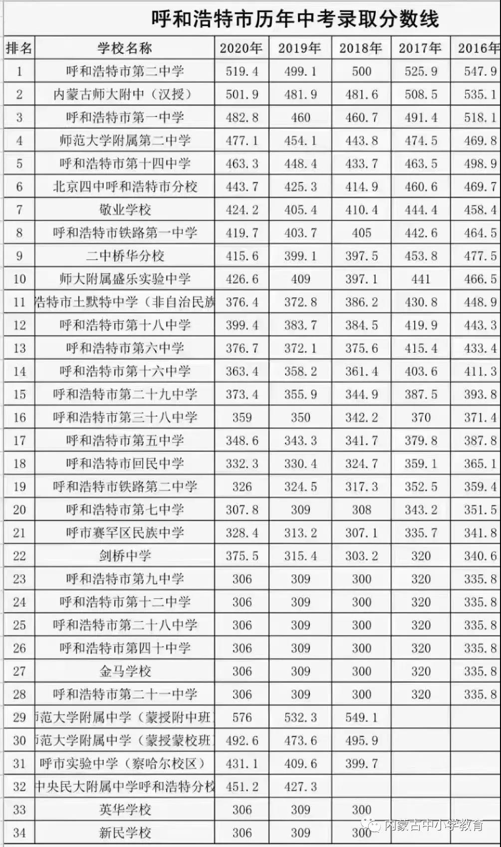 2022年內蒙古中考錄取分數線(xiàn),內蒙古中考分數線(xiàn)公布2022