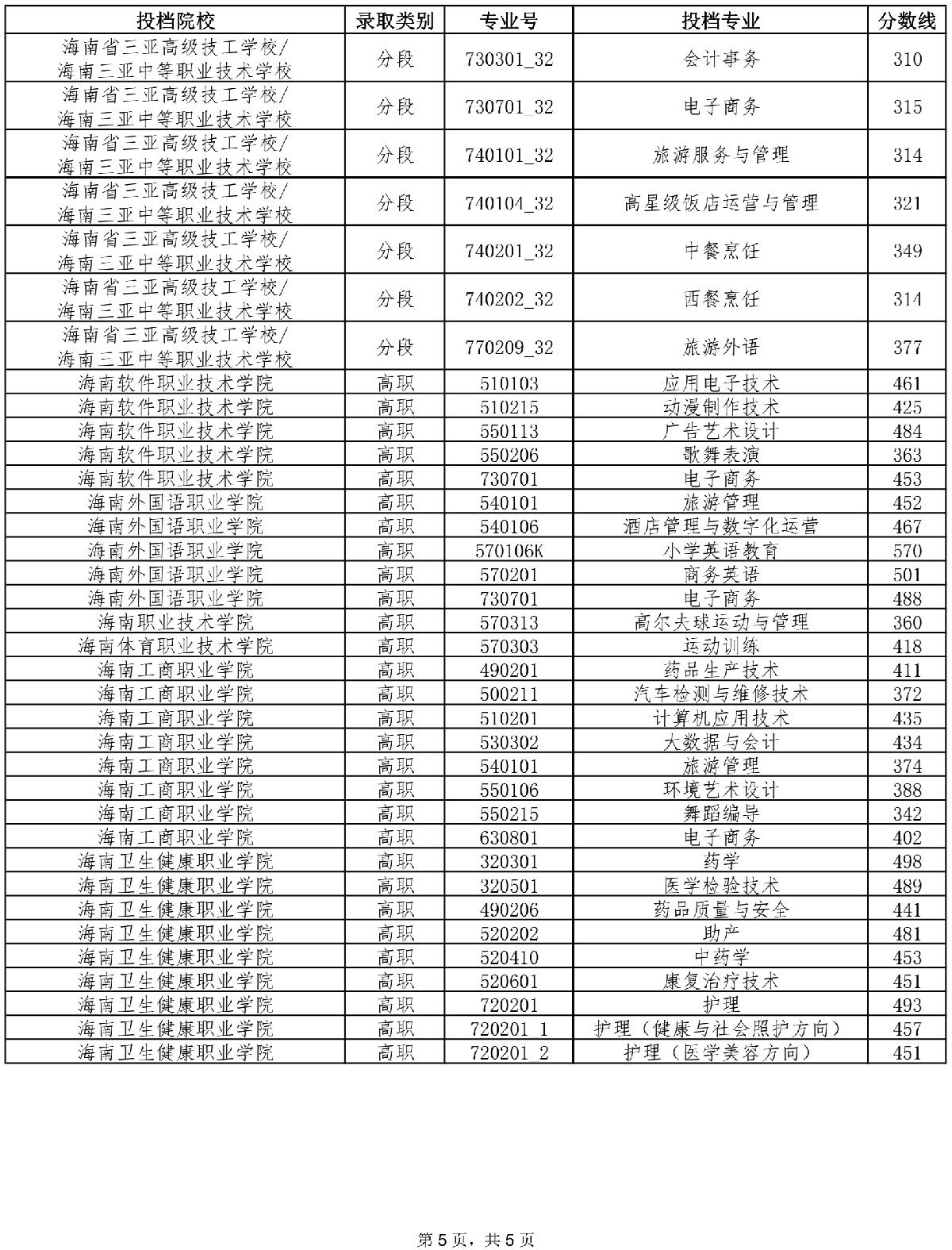 2021年海南中考第三批投檔分數線(xiàn)