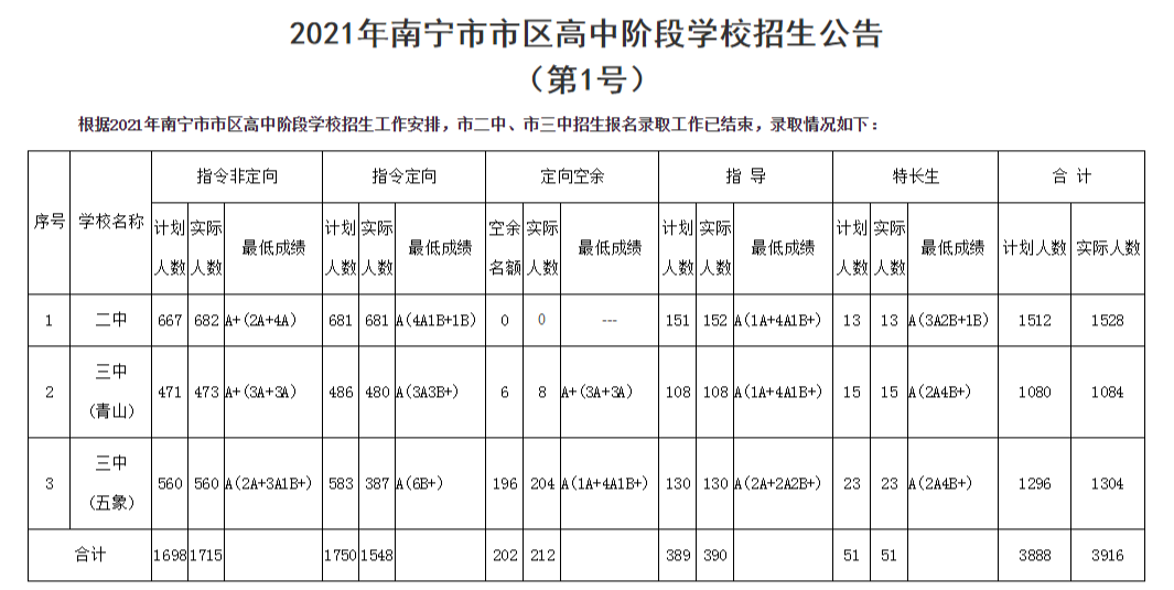 2022年廣西中考錄取分數線(xiàn),廣西中考分數線(xiàn)公布2022