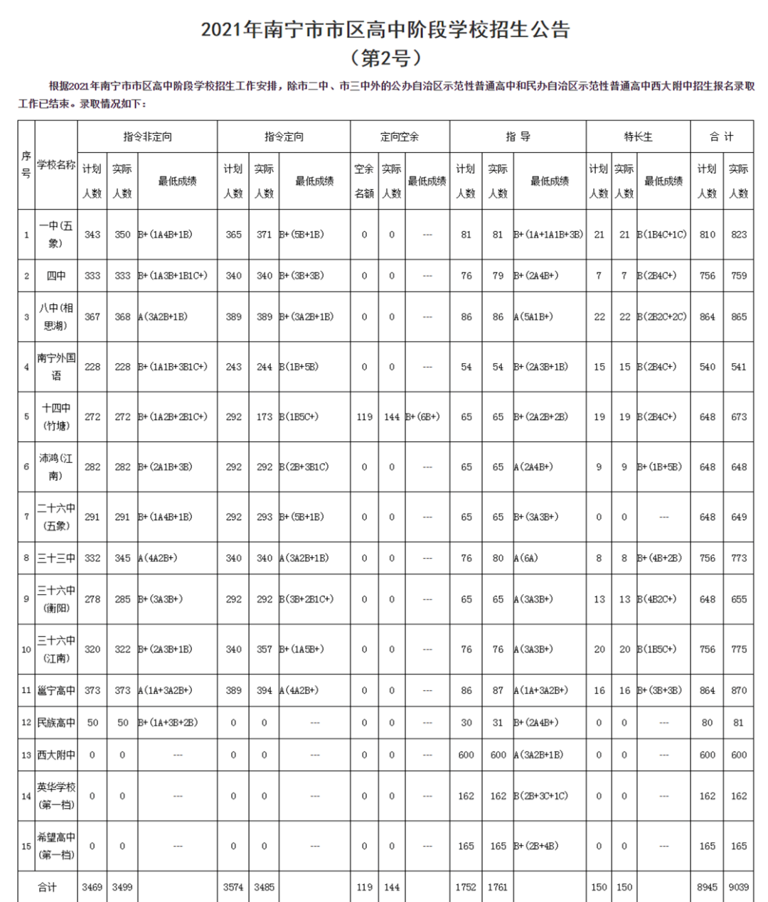 2022年廣西中考錄取分數線(xiàn),廣西中考分數線(xiàn)公布2022