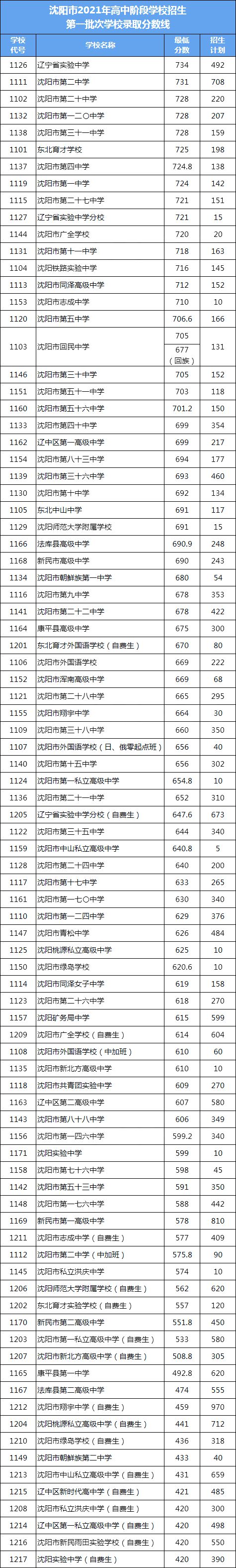 2022年遼寧中考錄取分數線(xiàn),遼寧中考分數線(xiàn)公布2022