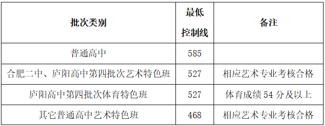 2022年安徽中考錄取分數線(xiàn),安徽中考分數線(xiàn)公布2022