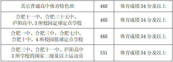 2022年安徽中考錄取分數線(xiàn),安徽中考分數線(xiàn)公布2022