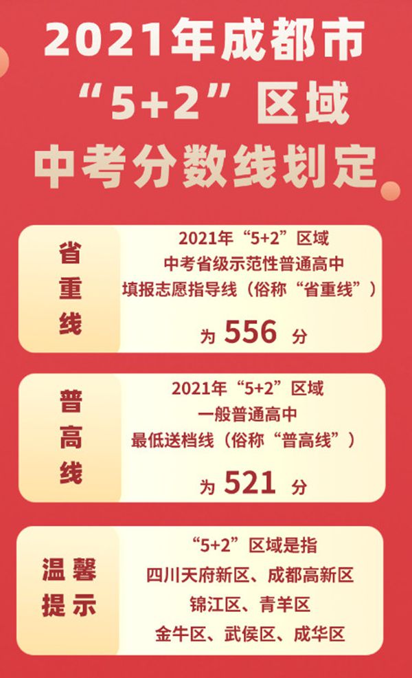 2022年四川中考錄取分數線(xiàn),四川中考分數線(xiàn)公布2022