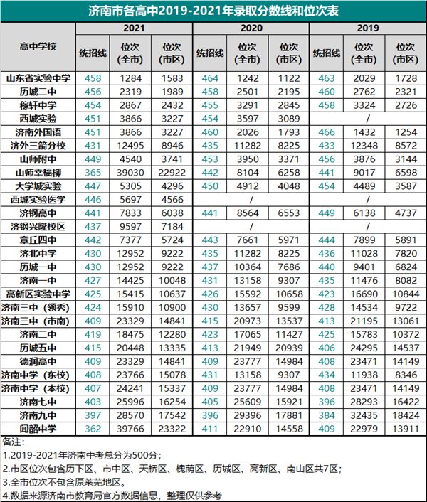 2022年山東中考錄取分數線(xiàn),山東中考分數線(xiàn)公布2022