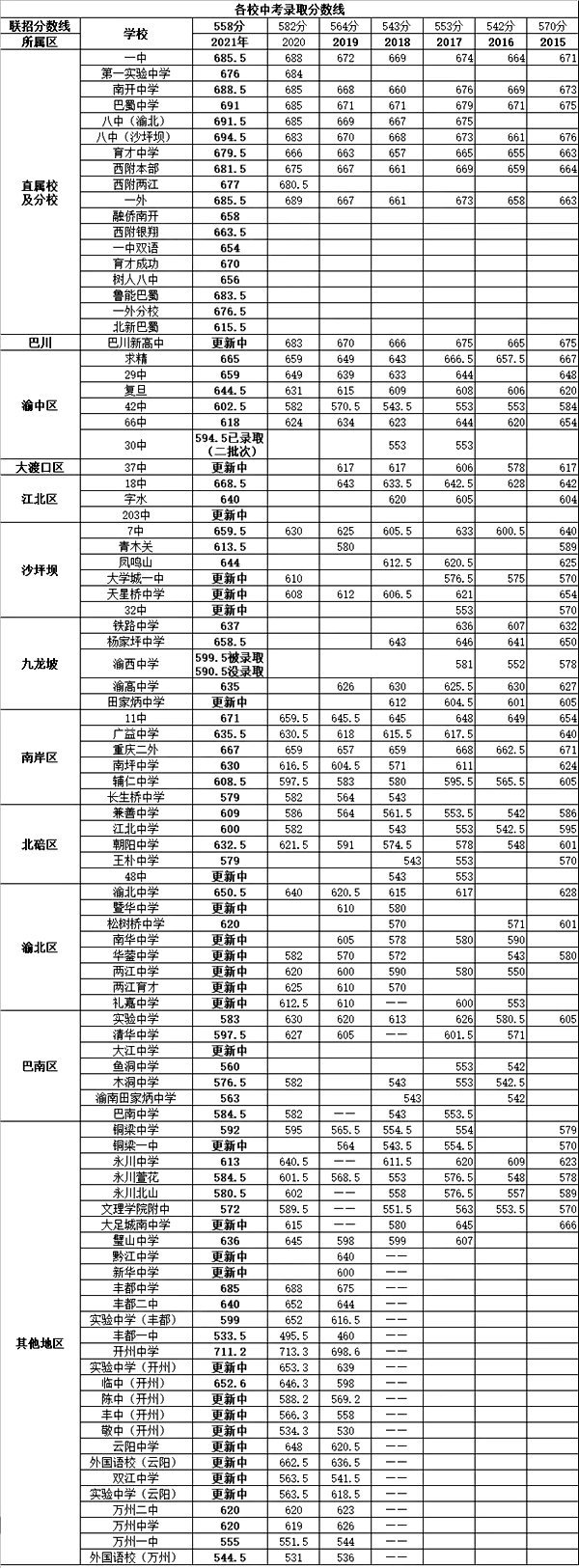 2022年重慶中考錄取分數線(xiàn),重慶中考分數線(xiàn)公布2022