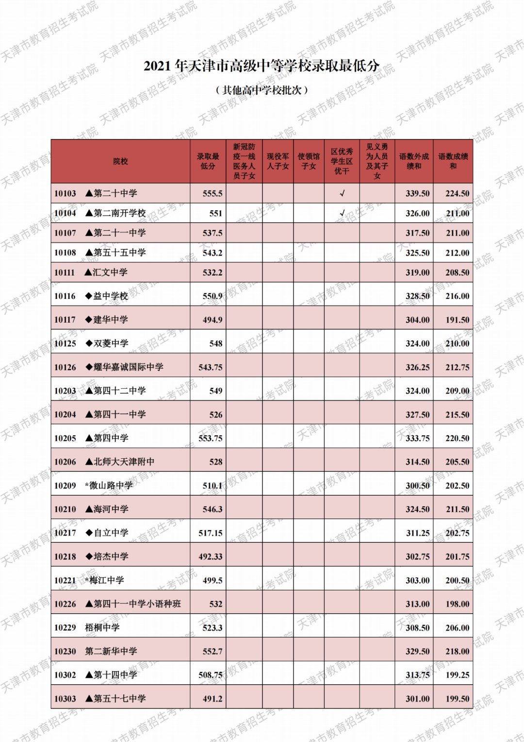 2021天津市各高中錄取分數線(xiàn)（持續更新）