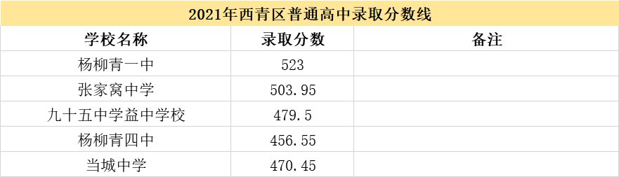 2021天津市各高中錄取分數線(xiàn)（持續更新）