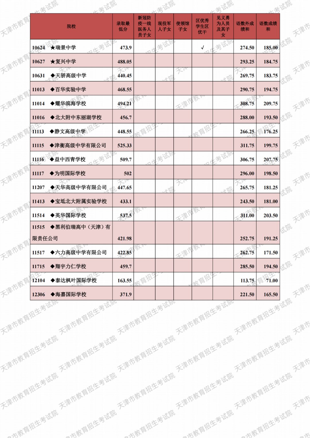 2021天津市各高中錄取分數線(xiàn)（持續更新）