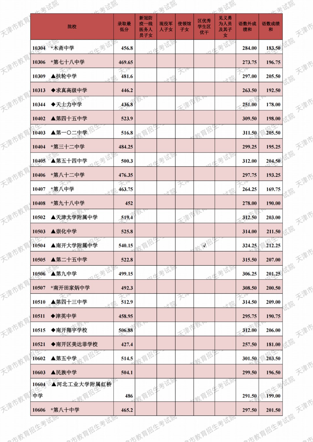 2021天津市各高中錄取分數線(xiàn)（持續更新）