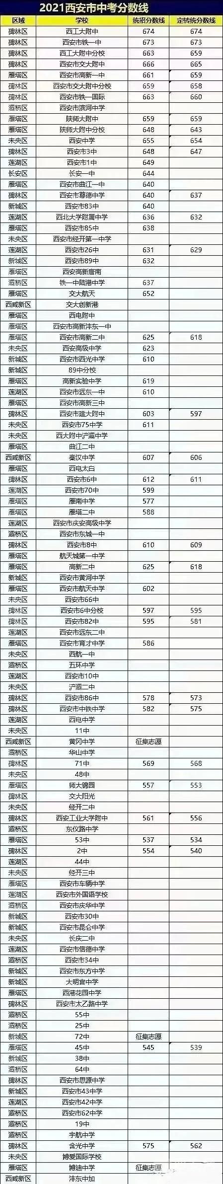 2022年陜西中考錄取分數線(xiàn),陜西中考分數線(xiàn)公布2022