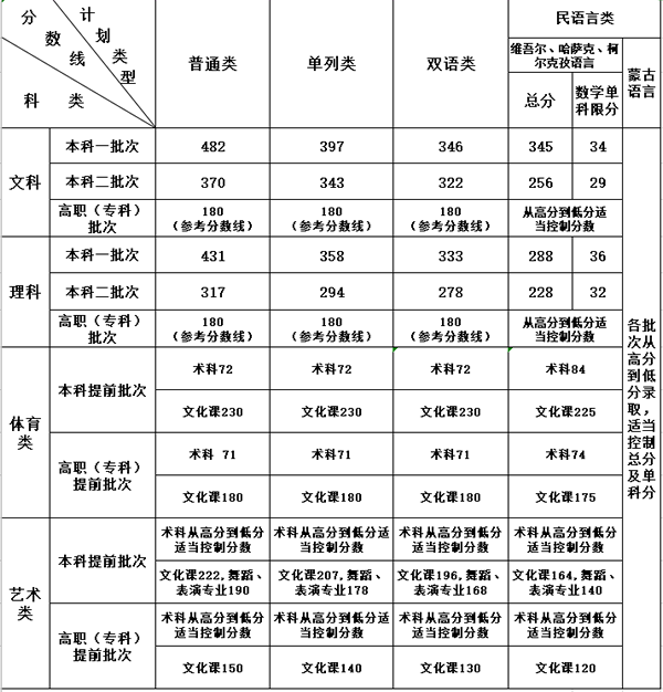 2021年新疆高考錄取分數線(xiàn)一覽表,新疆2021高考各批次分數線(xiàn)