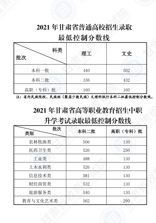 2022年甘肅高考分數線(xiàn)一覽表（一本、二本、專(zhuān)科）