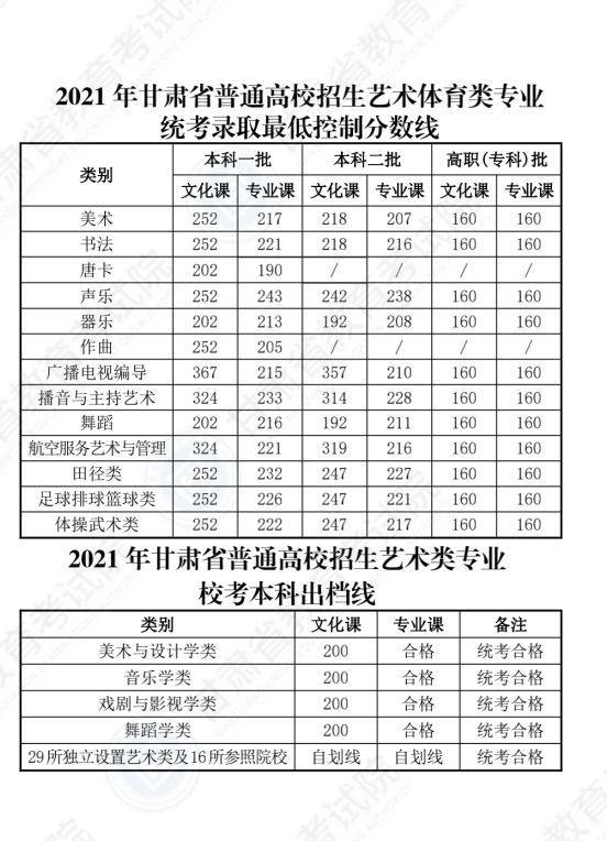 2022年甘肅高考分數線(xiàn)一覽表（一本、二本、專(zhuān)科）