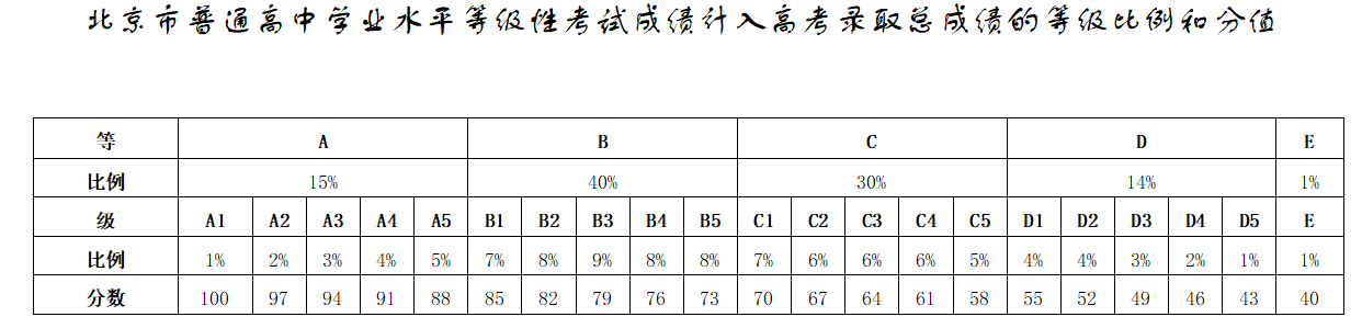 北京高考總分多少2022,北京高考分數線(xiàn)為什么這么低