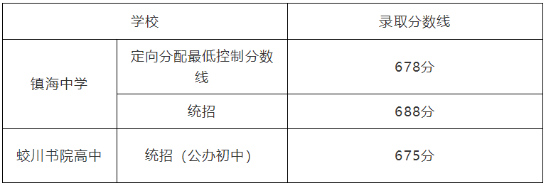 2022年浙江中考分數線(xiàn),浙江中考錄取分數線(xiàn)2022