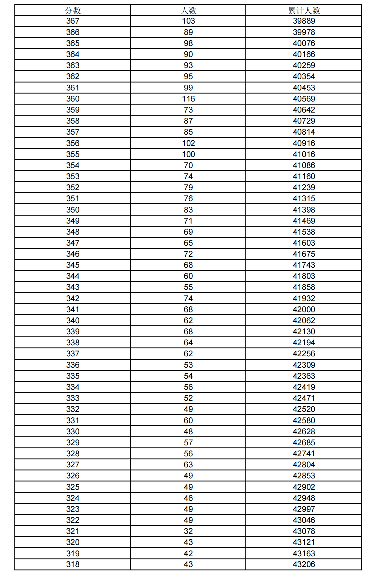 2021上海高考一分一段表