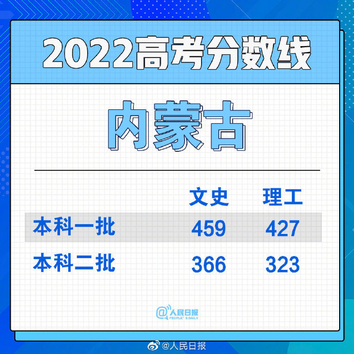 2022年內蒙古蒙授高考分數線(xiàn)一覽表（一本、二本、專(zhuān)科）