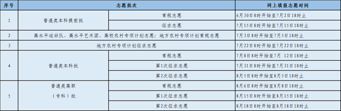 2022年福建高考志愿填報時(shí)間,福建志愿填報2022具體時(shí)間