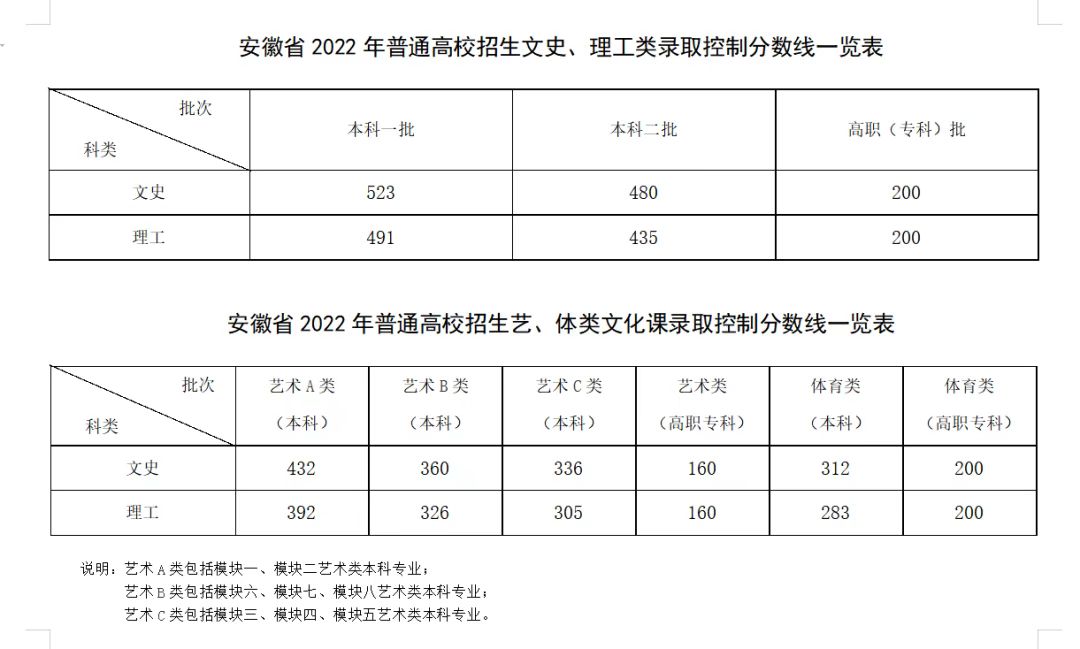 2022年安徽高考分數線(xiàn)什么時(shí)候出來(lái),安徽高考分數線(xiàn)公布時(shí)間