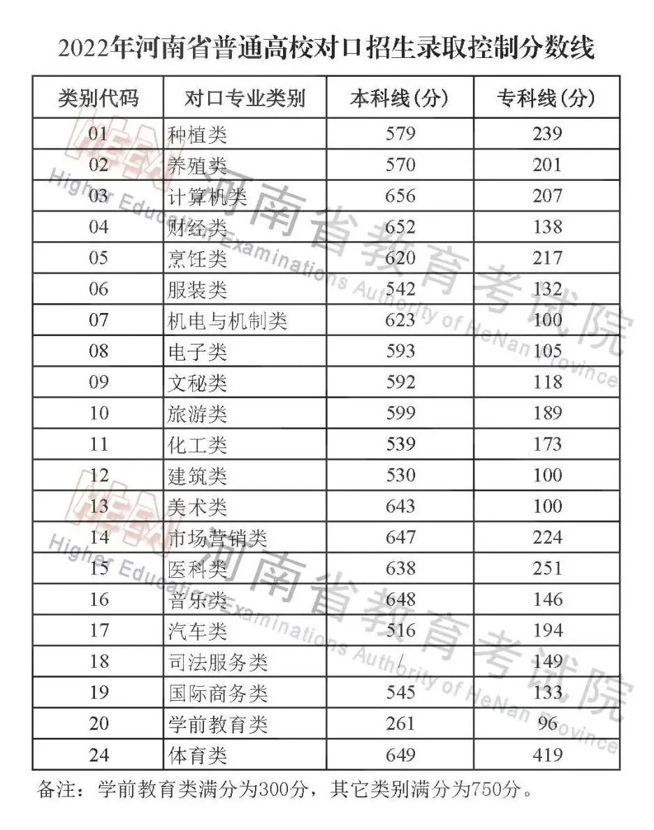 2022年河南高考分數線(xiàn)