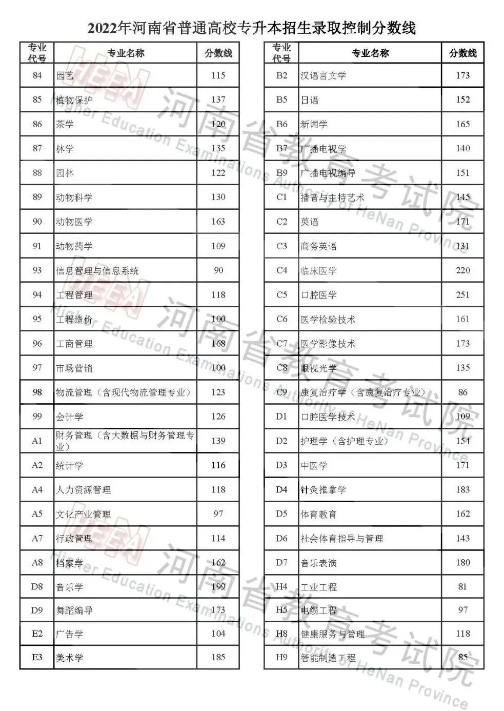 2022年河南高考分數線(xiàn)