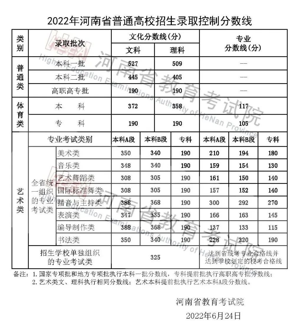 2022年河南高考分數線(xiàn)