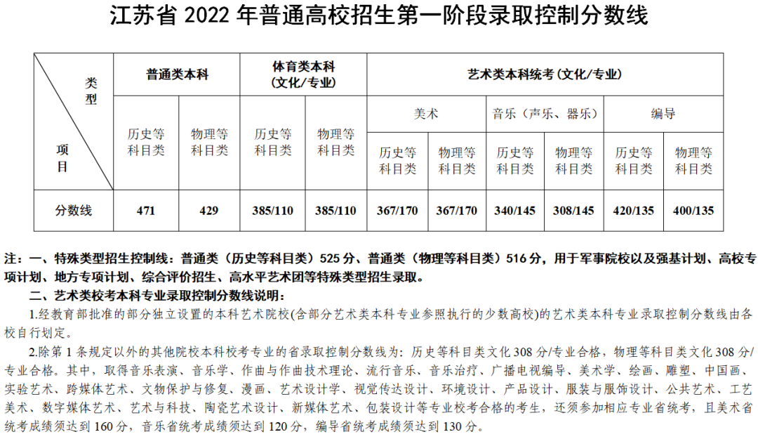 2022年江蘇高考分數線(xiàn)