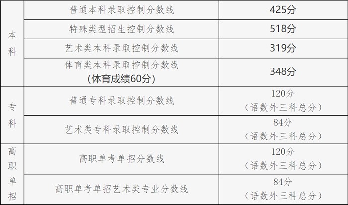 2022年北京高考分數線(xiàn)