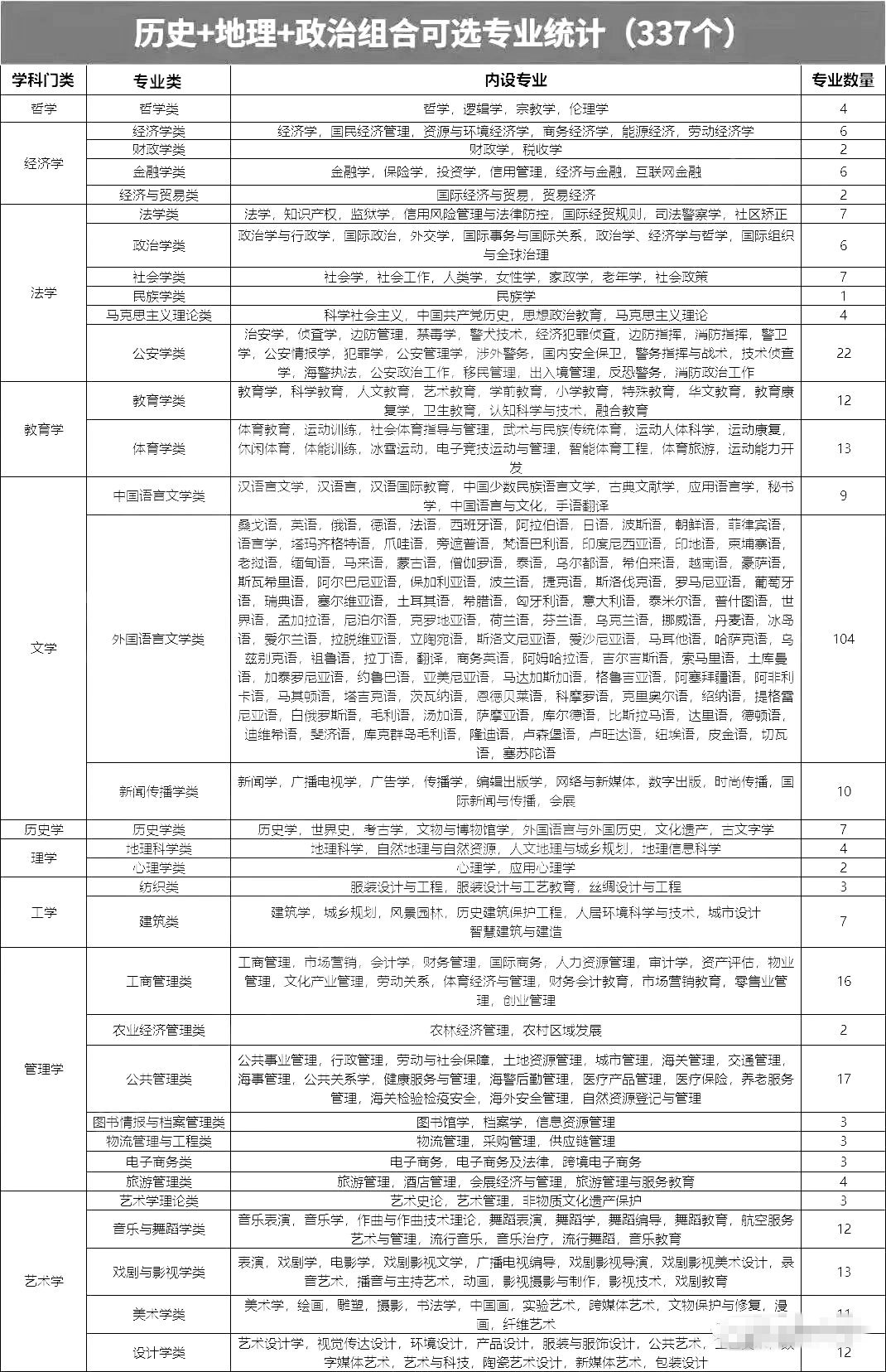 歷史地理政治組合可以選什么專(zhuān)業(yè),可以報考哪些專(zhuān)業(yè)