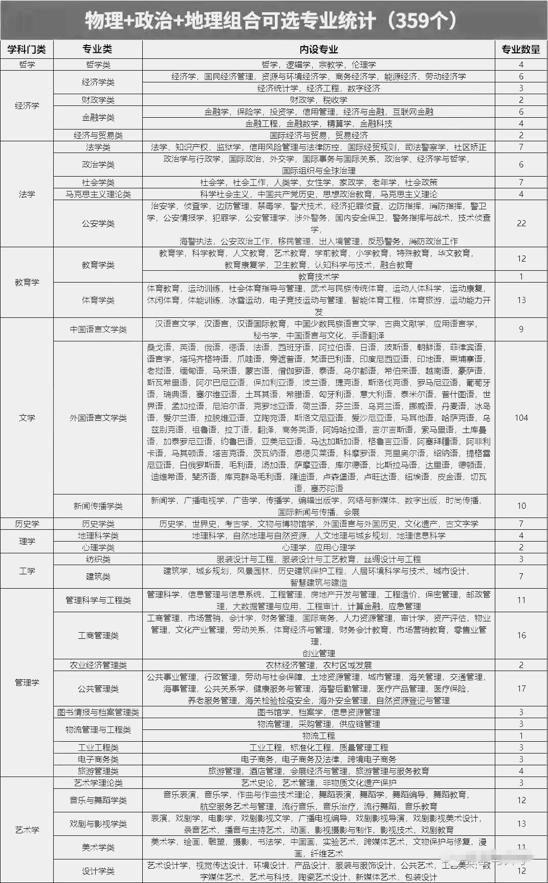 物理政治地理組合可以選什么專(zhuān)業(yè),可以報考哪些專(zhuān)業(yè)