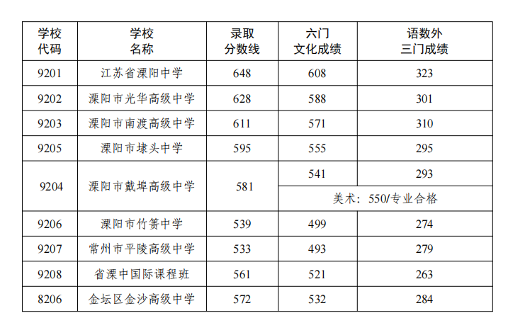 常州中考2022錄取分數線(xiàn),常州中考多少分可以上高中2022