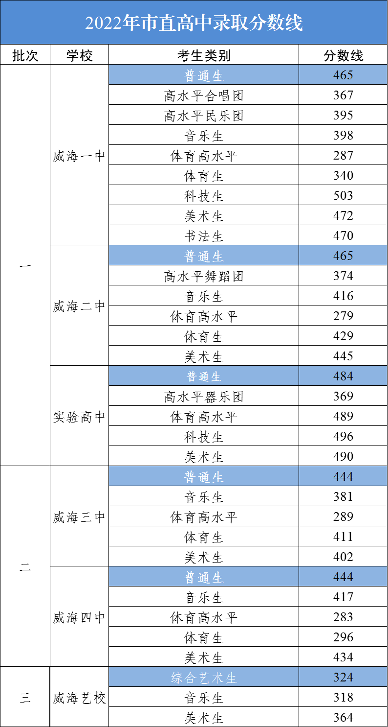 威海中考2022錄取分數線(xiàn),威海中考多少分可以上高中2022