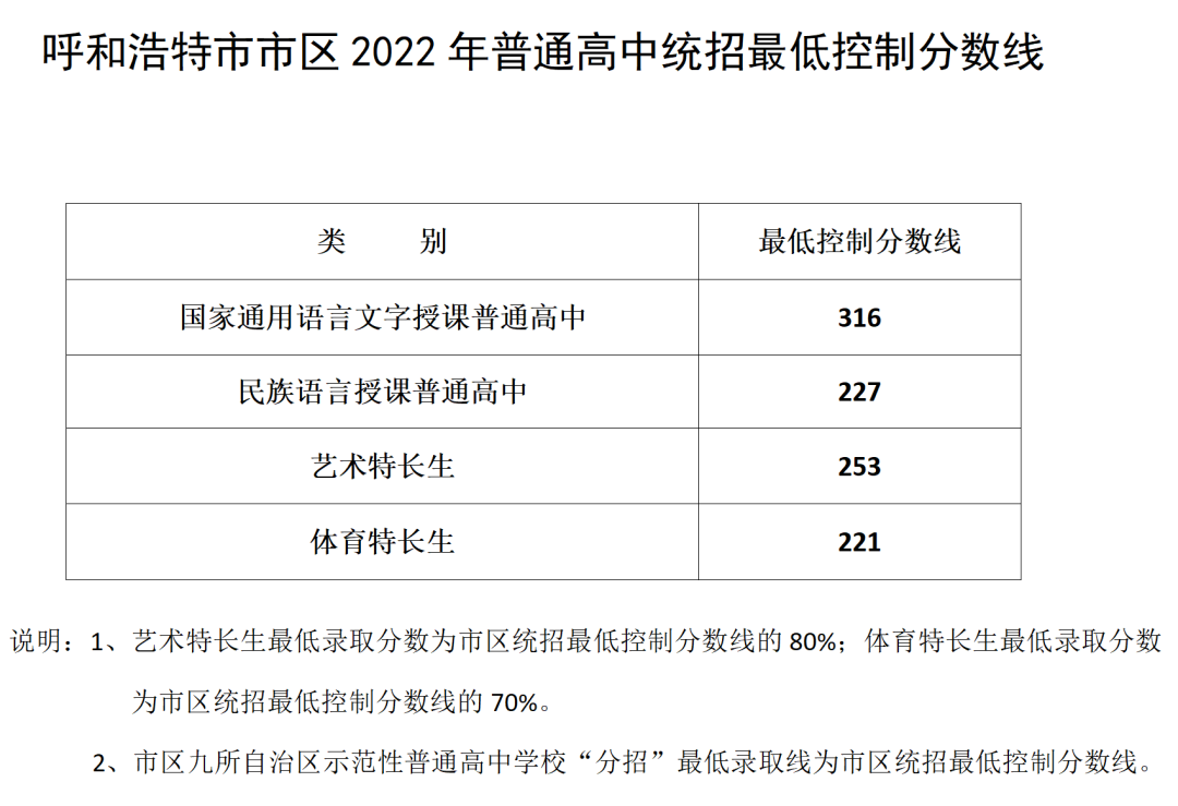 2022年內蒙古中考錄取分數線(xiàn)是多少,內蒙古中考分數線(xiàn)2022