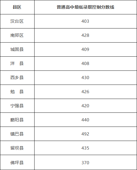 2022年陜西中考錄取分數線(xiàn)是多少,陜西中考分數線(xiàn)2022