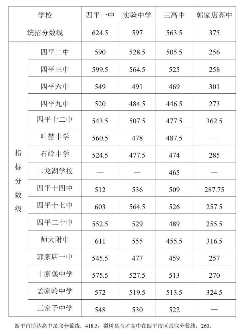 2022年吉林中考錄取分數線(xiàn)是多少,吉林中考分數線(xiàn)2022