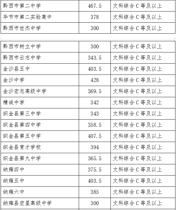 2022年畢節中考錄取分數線(xiàn),畢節中考分數線(xiàn)公布2022